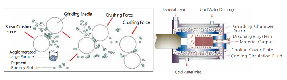 The Bead Mill Working Principle