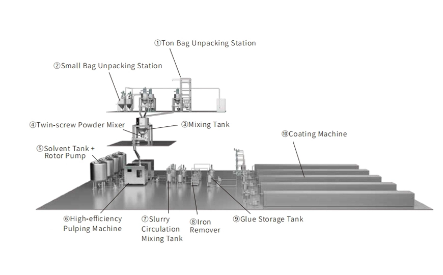 Automatische Produktions linie mit hoher Effizienz Homogen isierung