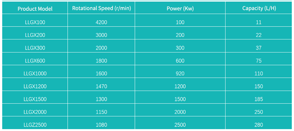 Technical Parameters of High-efficiency Homogenizer: LLG-series