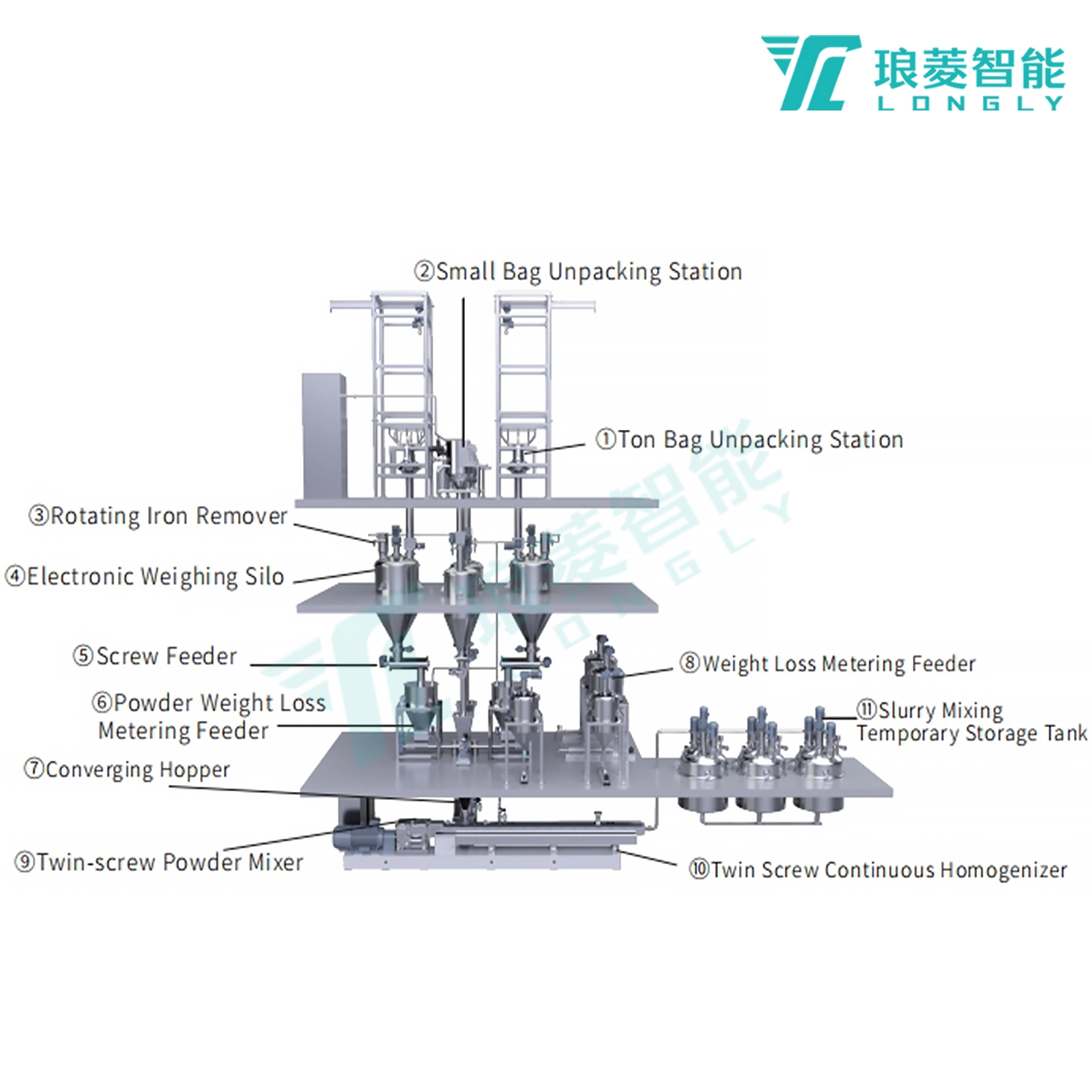 twin screw homogenization process